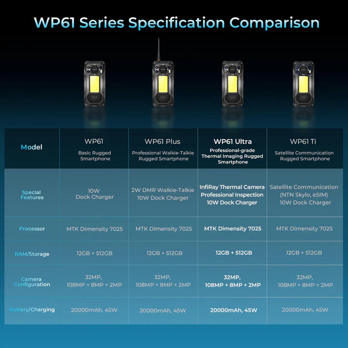 Comparison chart of WP61 Series specifications on a dark background